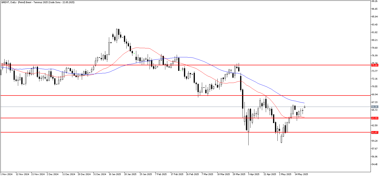 21 Mayıs 2025 Forex Analizi: Brent Petrol