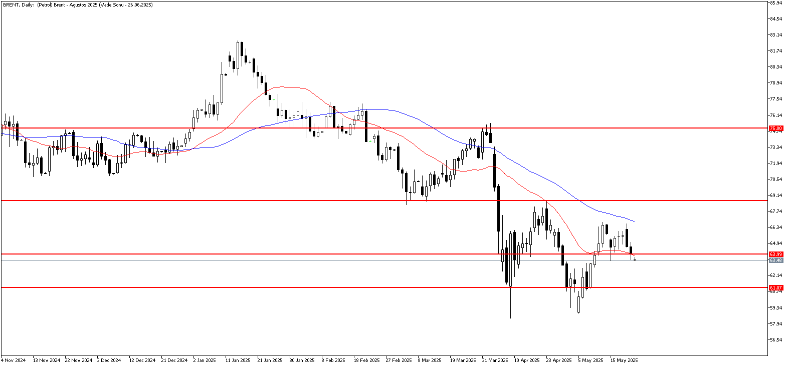23 Mayıs 2025 Forex Analizi: Brent Petrol