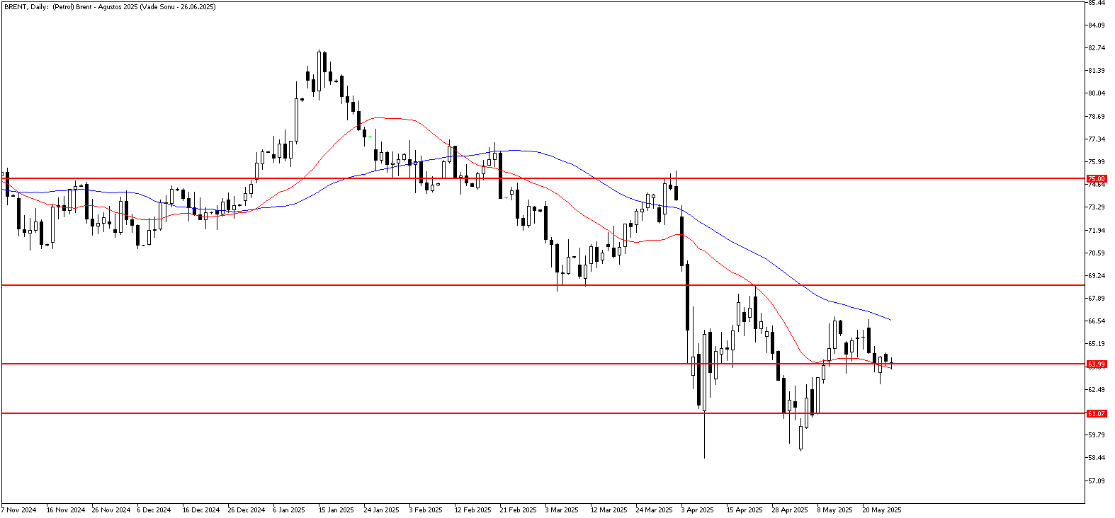 27 Mayıs 2025 Forex Analizi: Brent Petrol