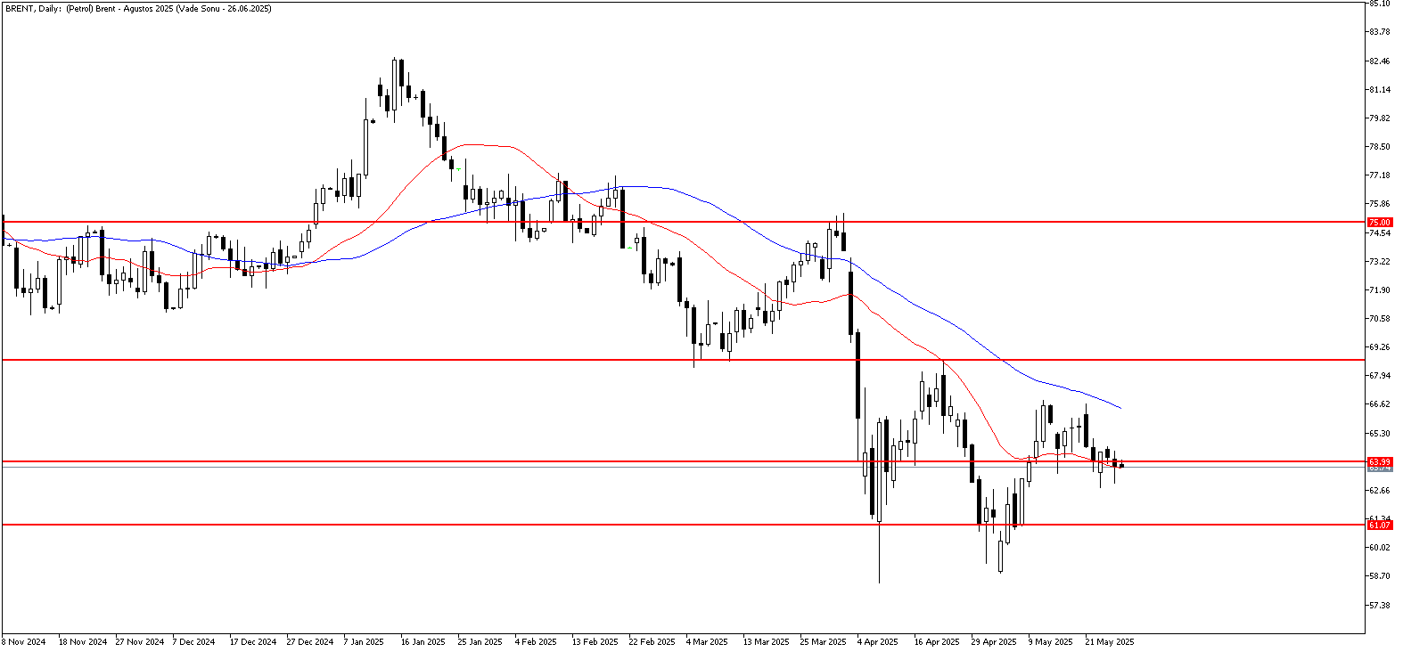 28 Mayıs 2025 Forex Analizi: Brent Petrol