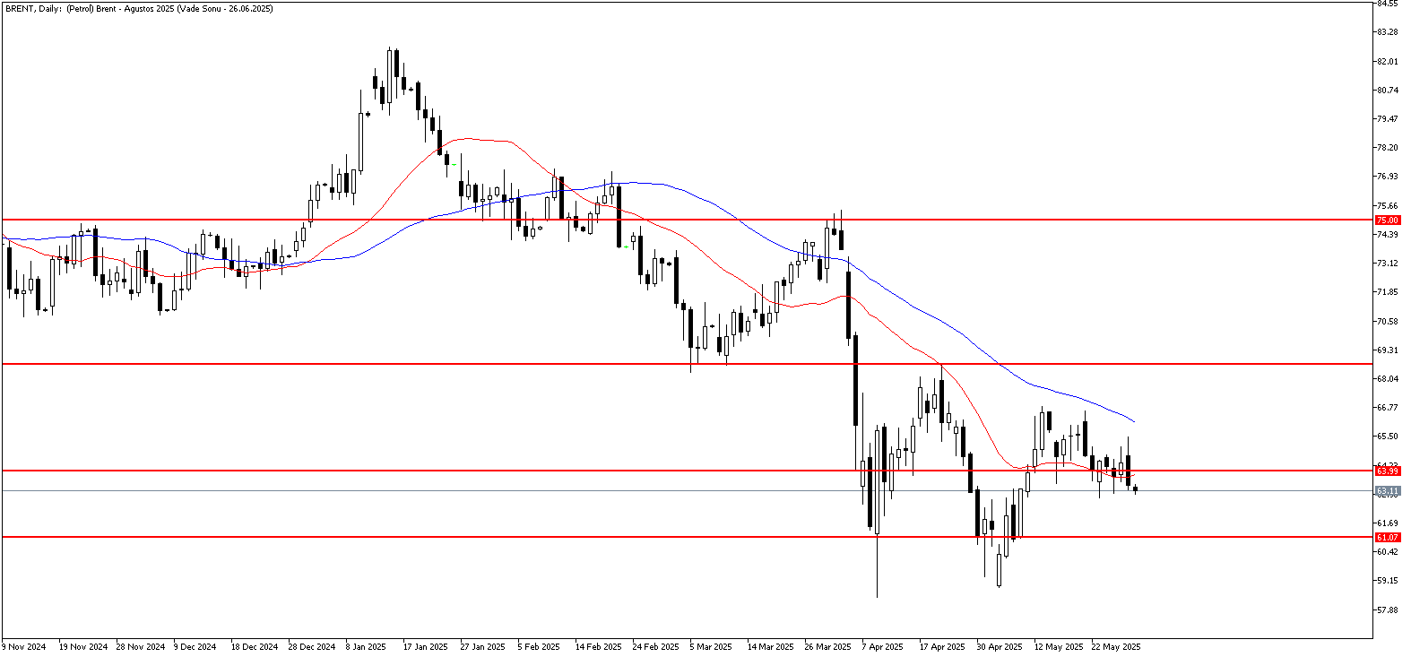 30 Mayıs 2025 Forex Analizi: Brent Petrol
