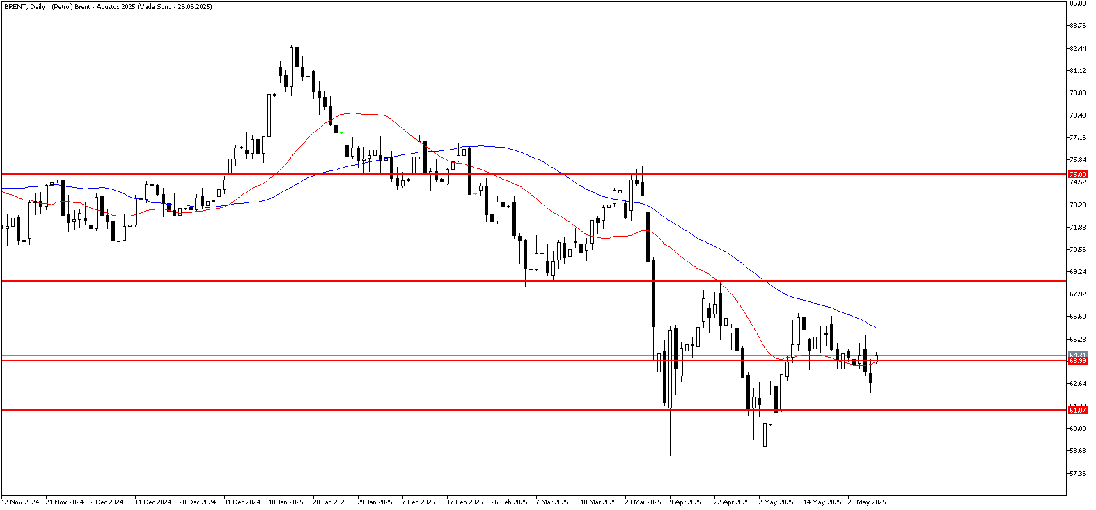 2 Haziran 2025 Forex Analizi: Brent Petrol