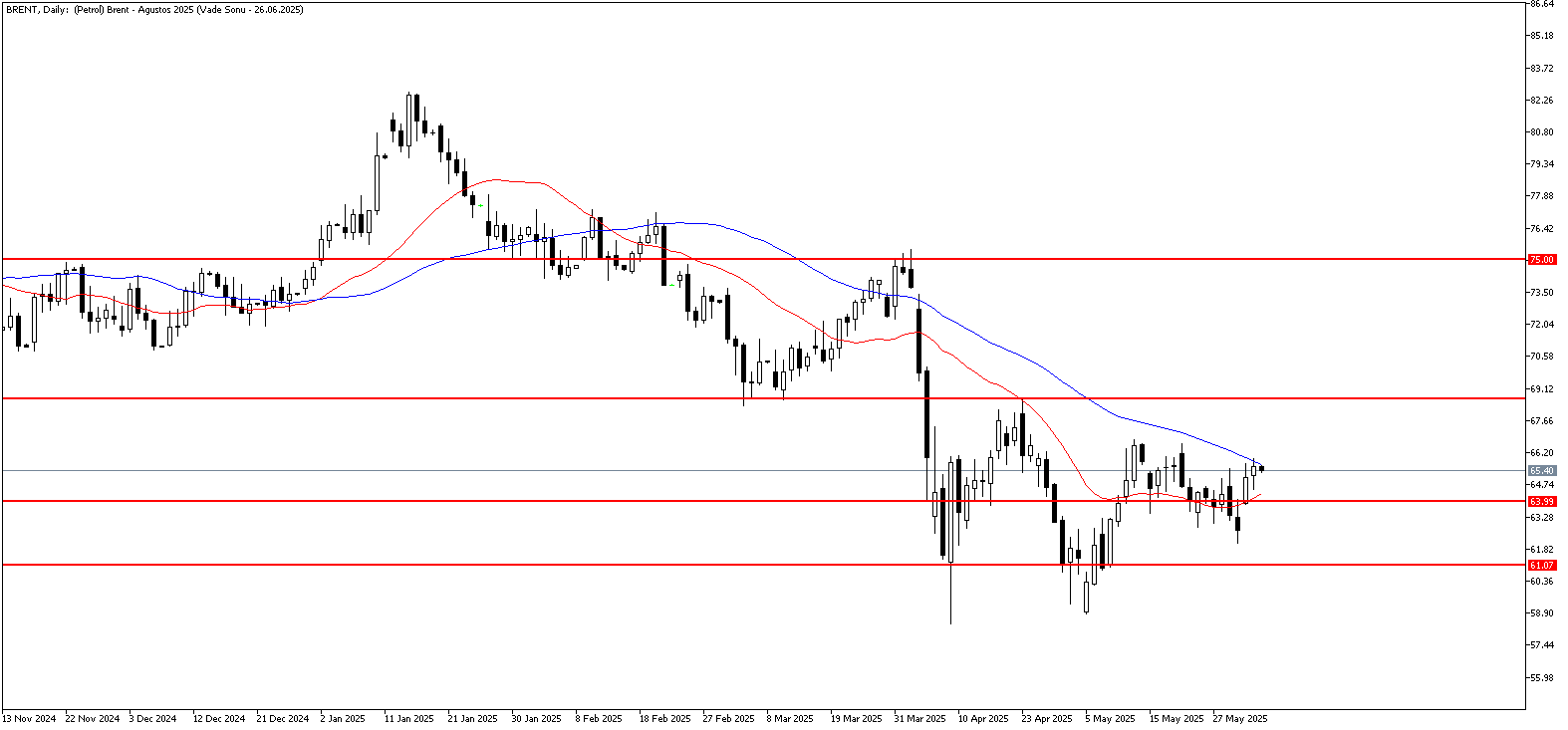 4 Haziran 2025 Forex Analizi: Brent Petrol