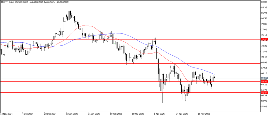 3 Haziran 2025 Forex Analizi: Brent Petrol