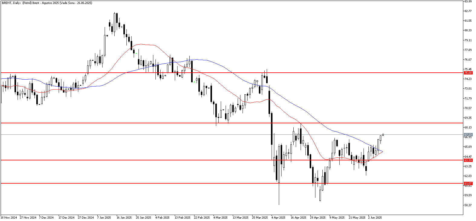 10 Haziran 2025 Forex Analizi: Brent Petrol