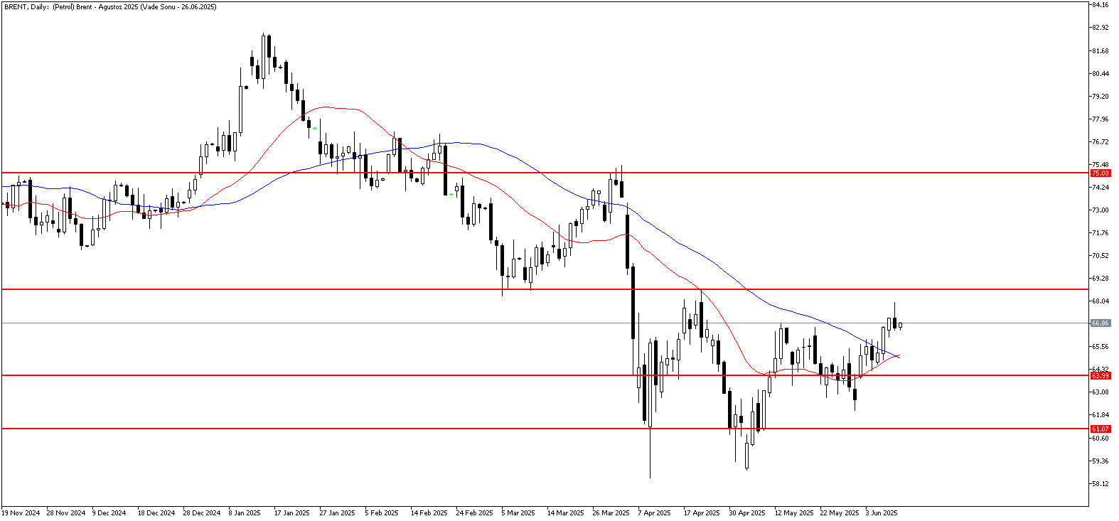 11 Haziran 2025 Forex Analizi: Brent Petrol