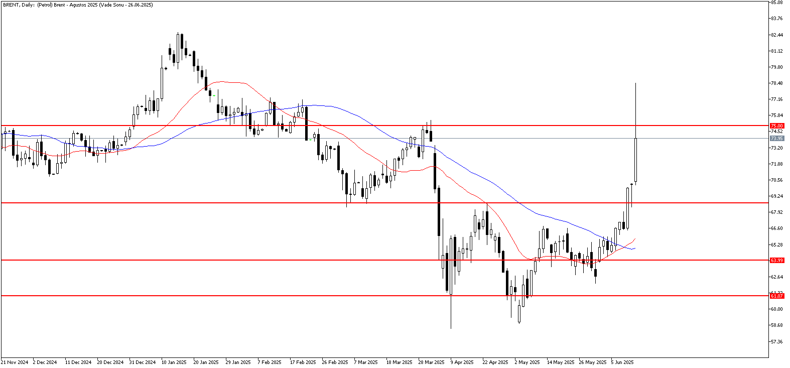 13 Haziran 2025 Forex Analizi: Brent Petrol