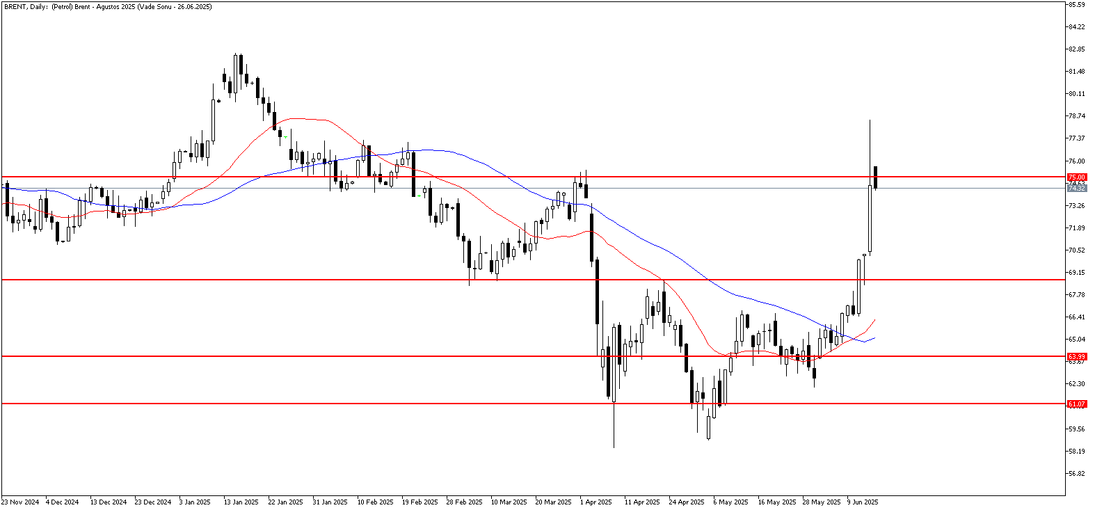 16 Haziran 2025 Forex Analizi: Brent Petrol