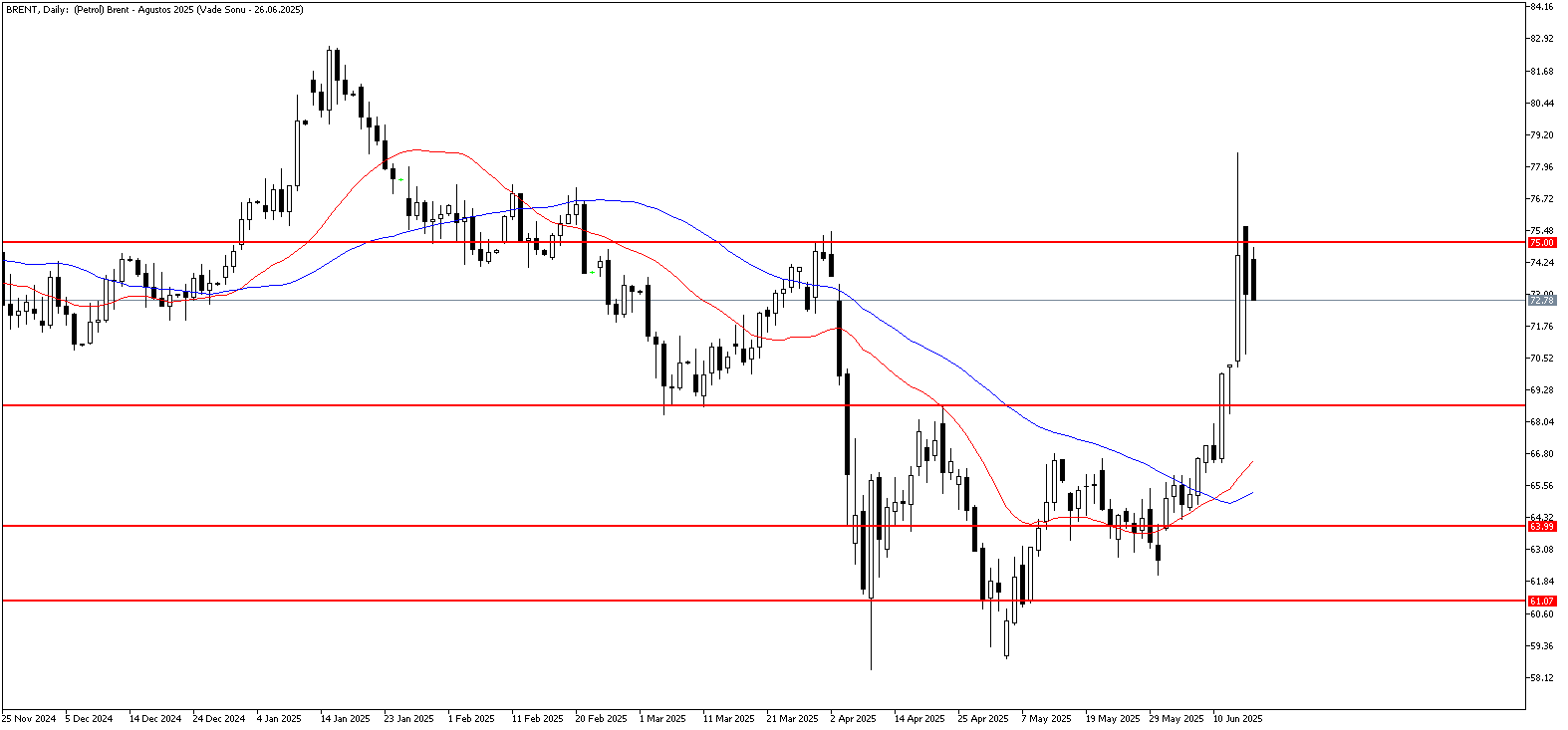 17 Haziran 2025 Forex Analizi: Brent Petrol