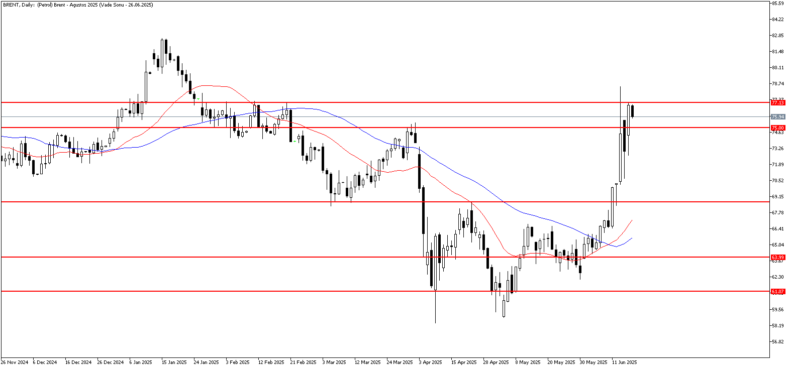 18 Haziran 2025 Forex Analizi: Brent Petrol