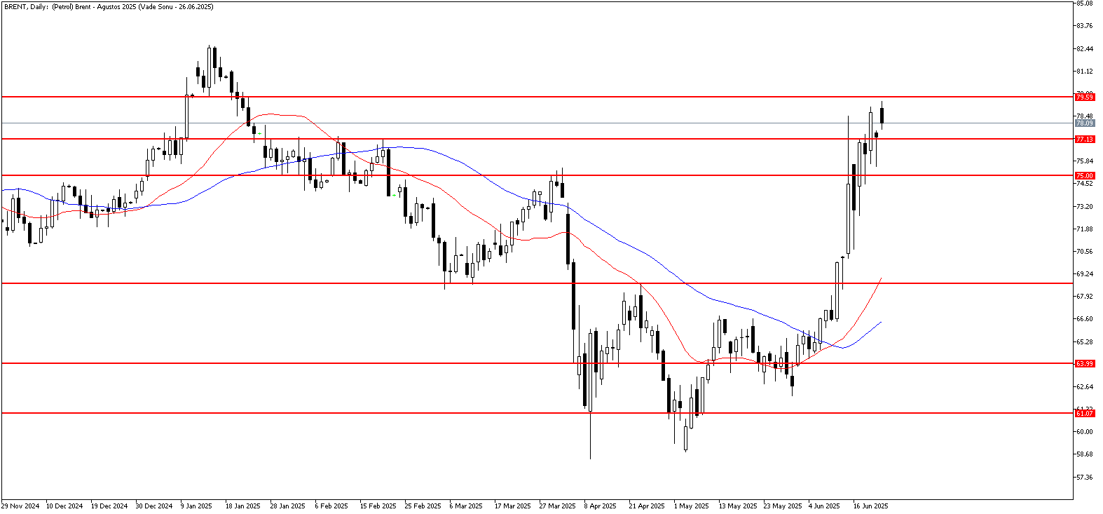 23 Haziran 2025 Forex Analizi: Brent Petrol