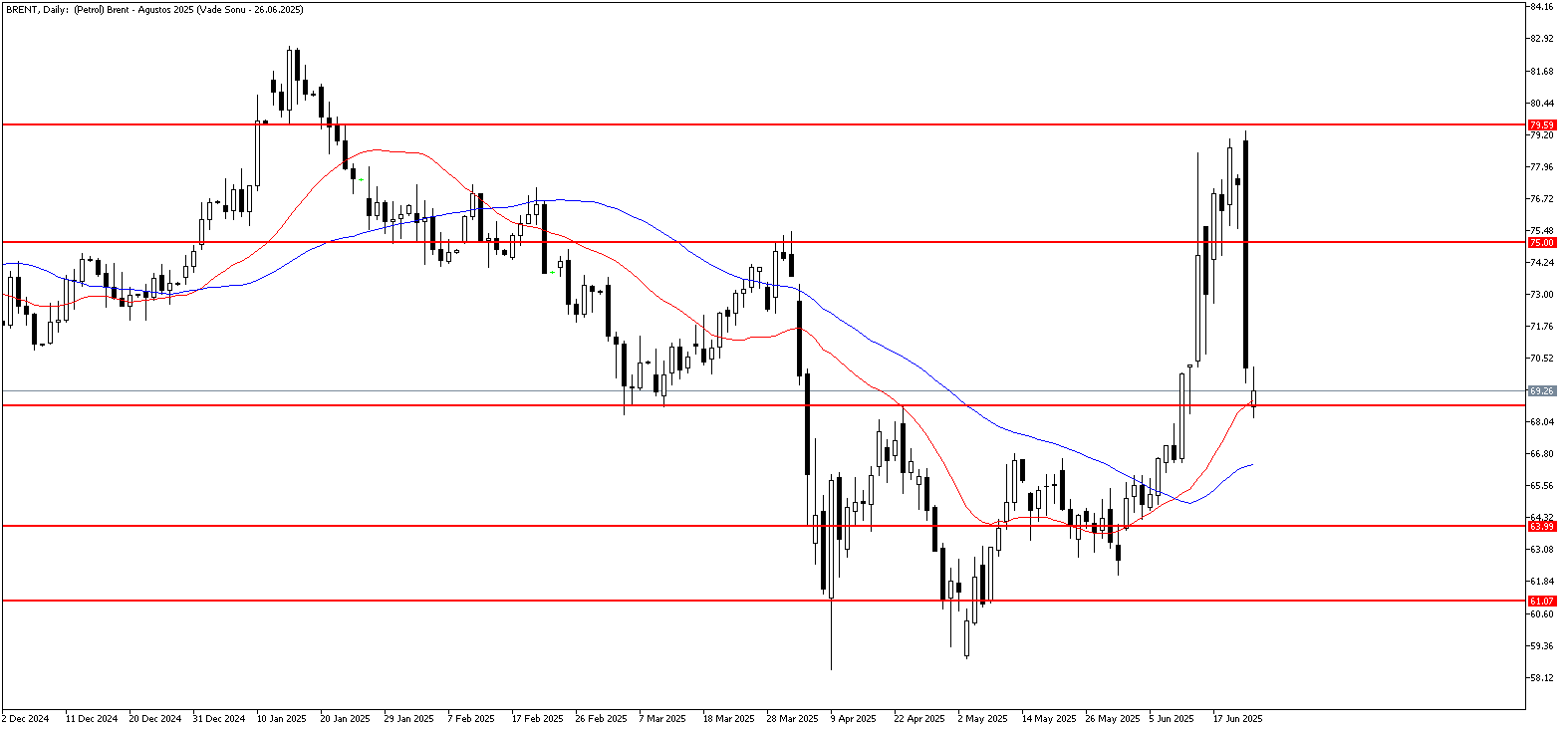 24 Haziran 2025 Forex Analizi: Brent Petrol
