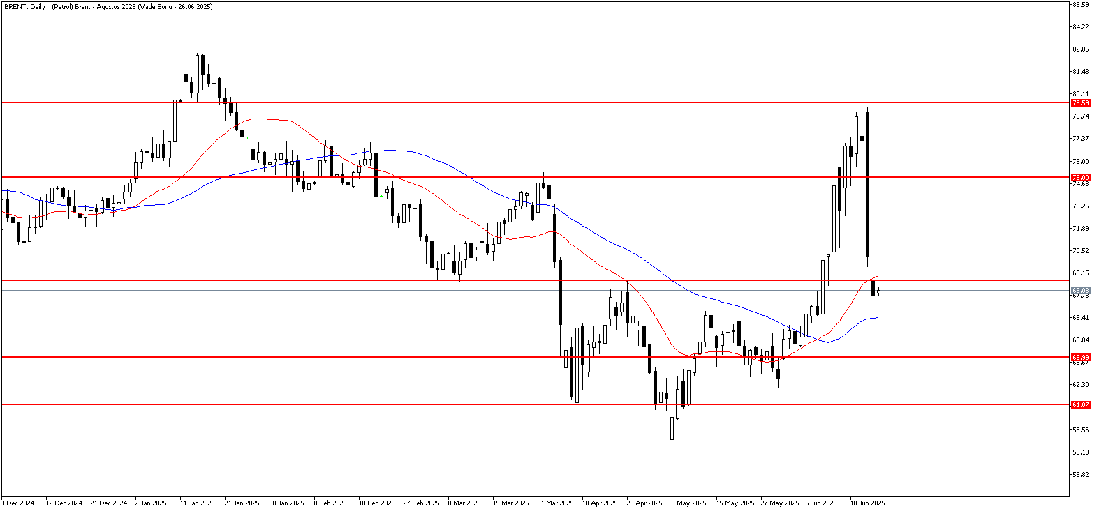 25 Haziran 2025 Forex Analizi: Brent Petrol