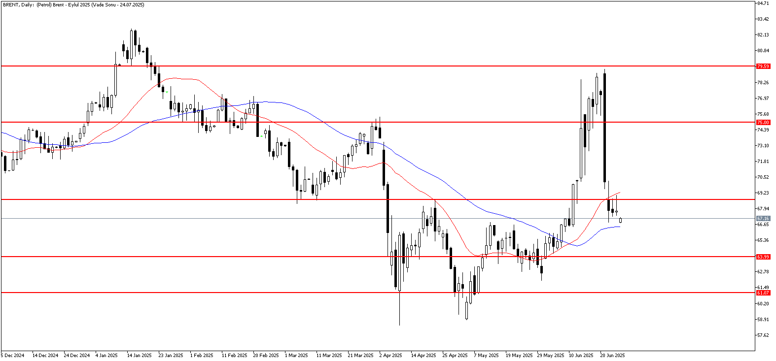27 Haziran 2025 Forex Analizi: Brent Petrol