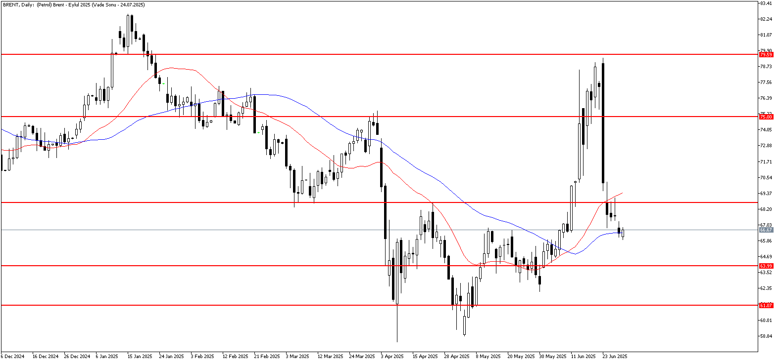30 Haziran 2025 Forex Analizi: Brent Petrol