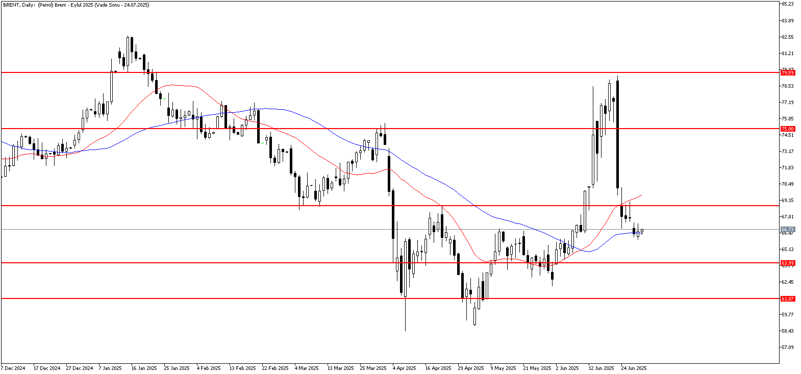 1 Temmuz 2025 Forex Analizi: Brent Petrol