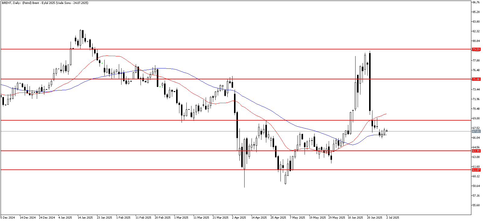2 Temmuz 2025 Forex Analizi: Brent Petrol