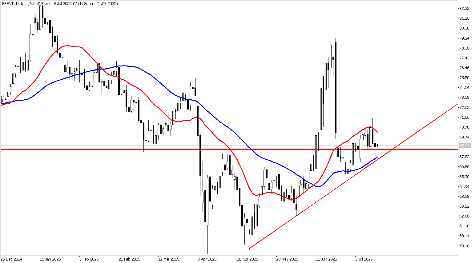 16 Temmuz 2025 Forex Analizi: Brent Petrol