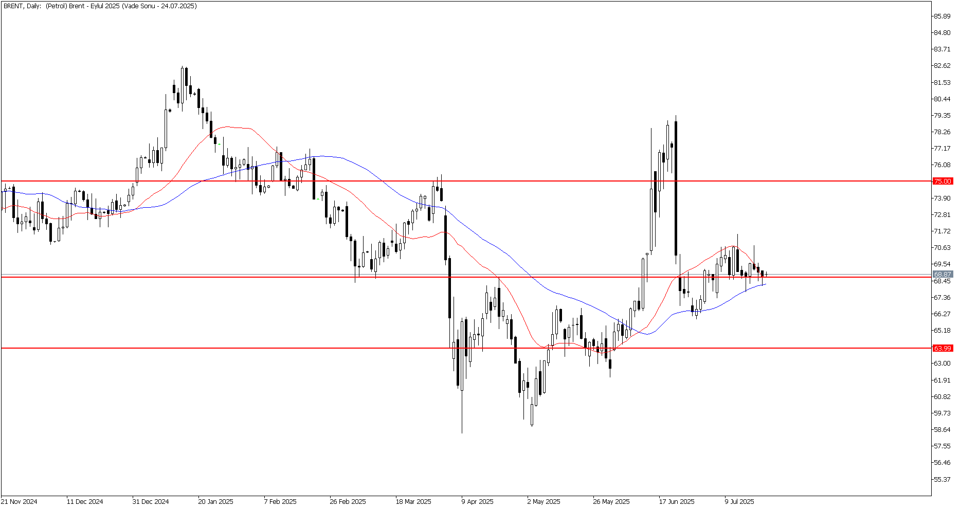 23 Temmuz 2025 Forex Analizi: Brent Petrol