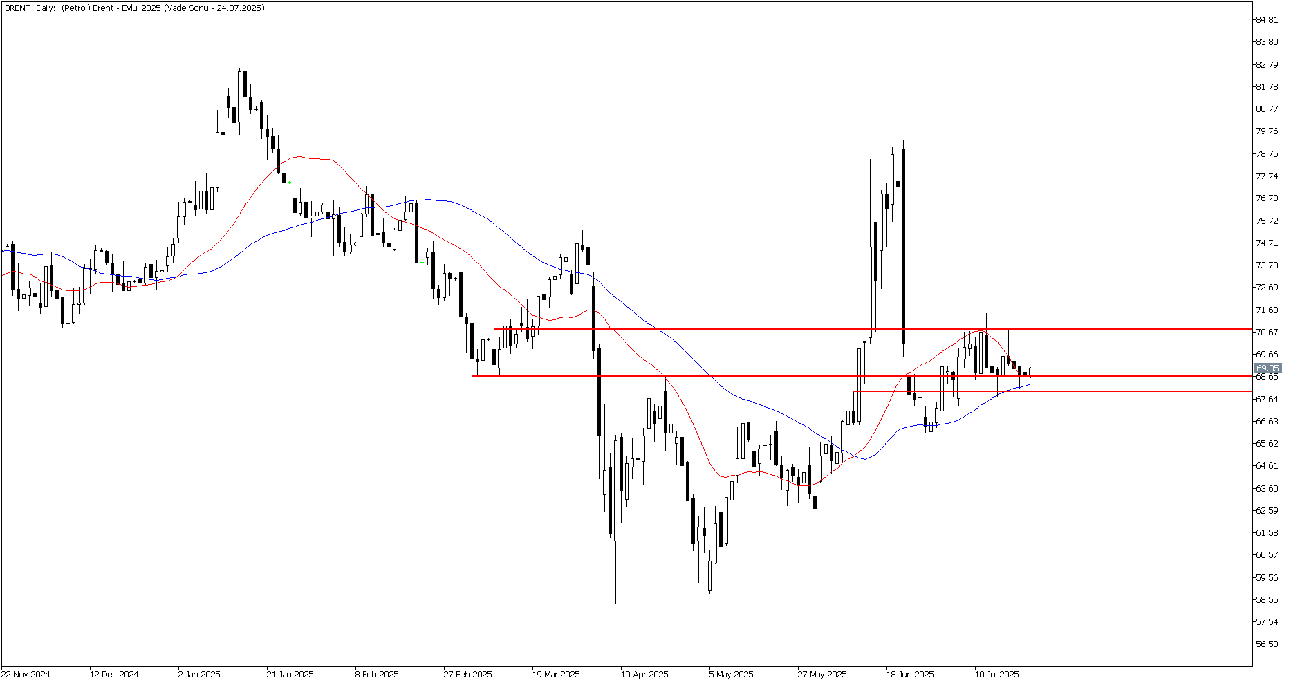 24 Temmuz 2025 Forex Analizi: Brent Petrol