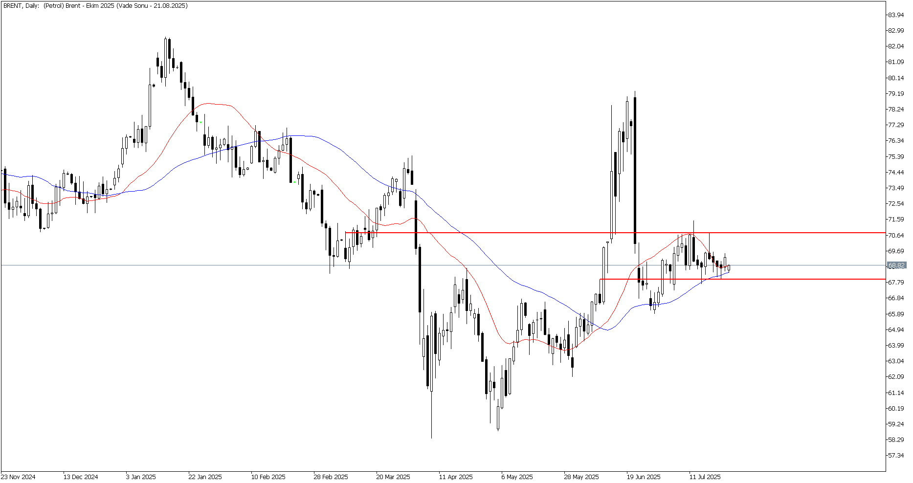 25 Temmuz 2025 Forex Analizi: Brent Petrol