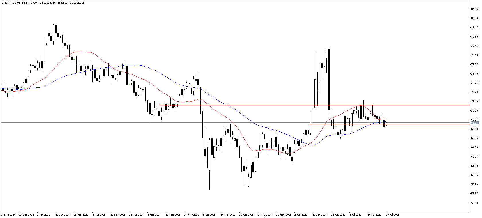 28 Temmuz 2025 Forex Analizi: Brent Petrol