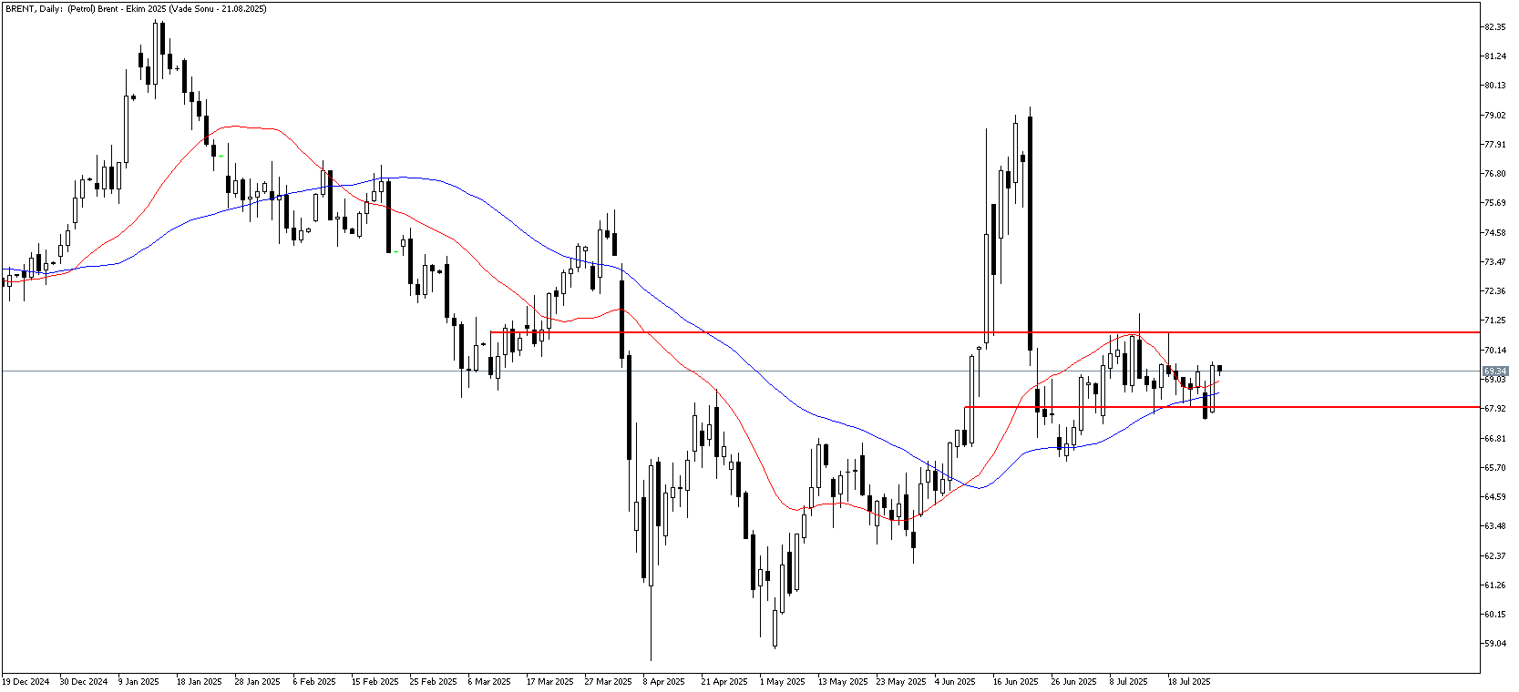 29 Temmuz 2025 Forex Analizi: Brent Petrol