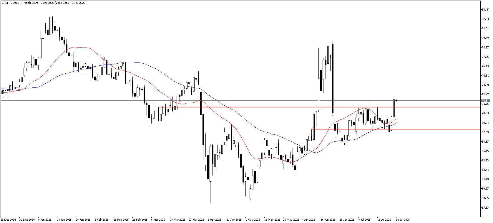 30 Temmuz 2025 Forex Analizi: Brent Petrol