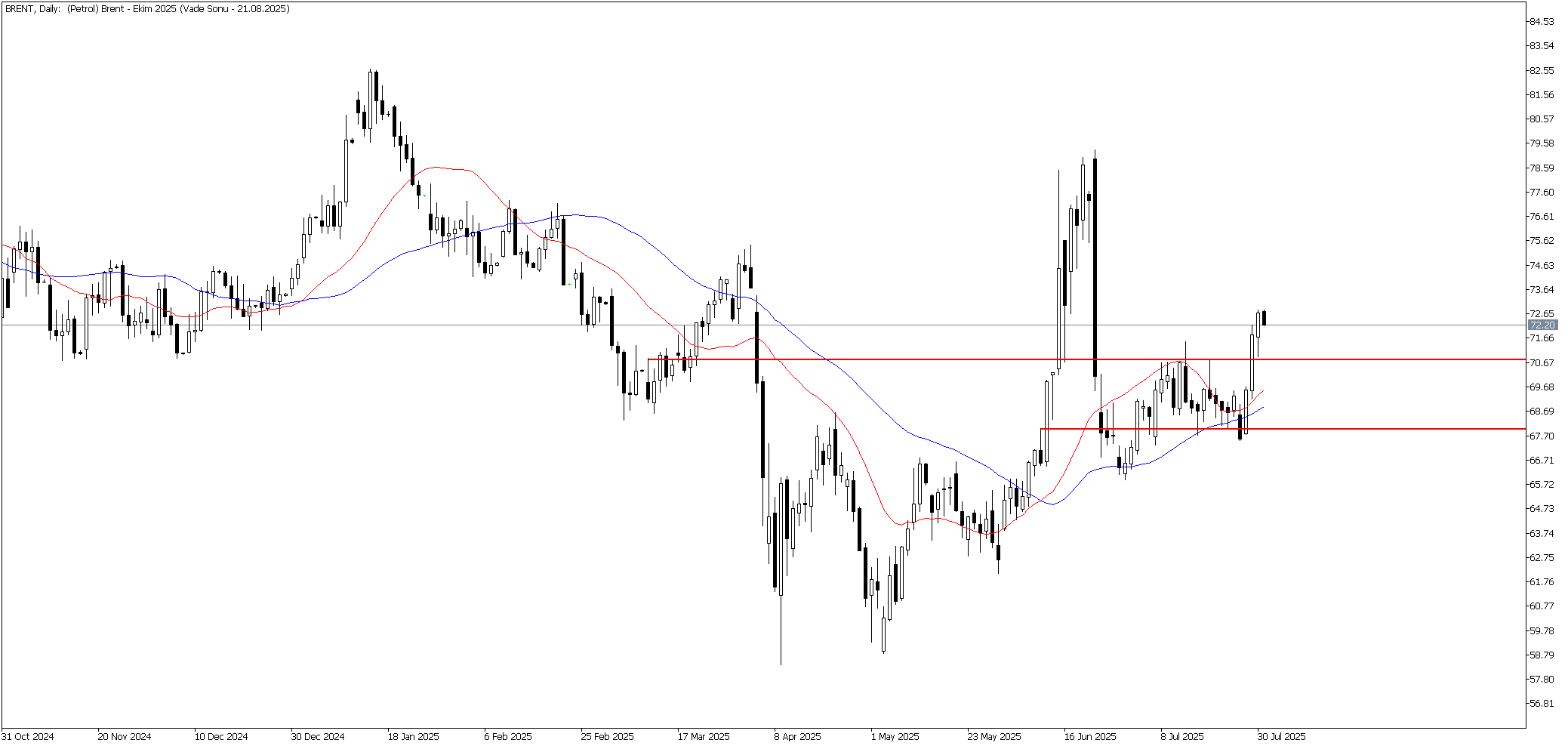 31 Temmuz 2025 Forex Analizi: Brent Petrol