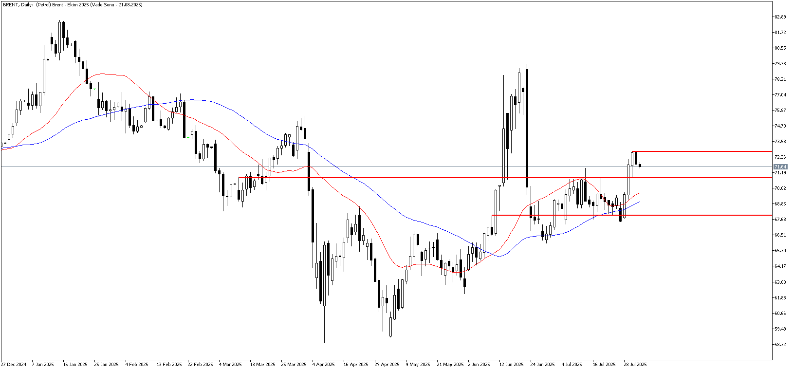 1 Ağustos 2025 Forex Analizi: Brent Petrol