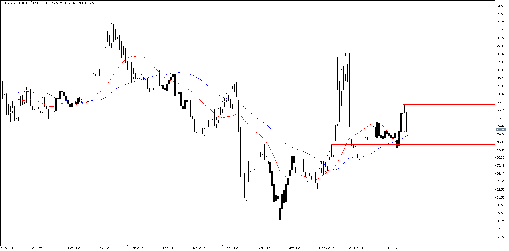 4 Ağustos 2025 Forex Analizi: Brent Petrol