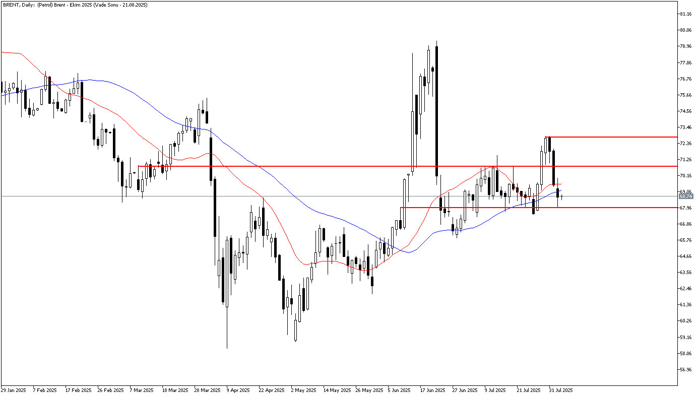 5 Ağustos 2025 Forex Analizi: Brent Petrol