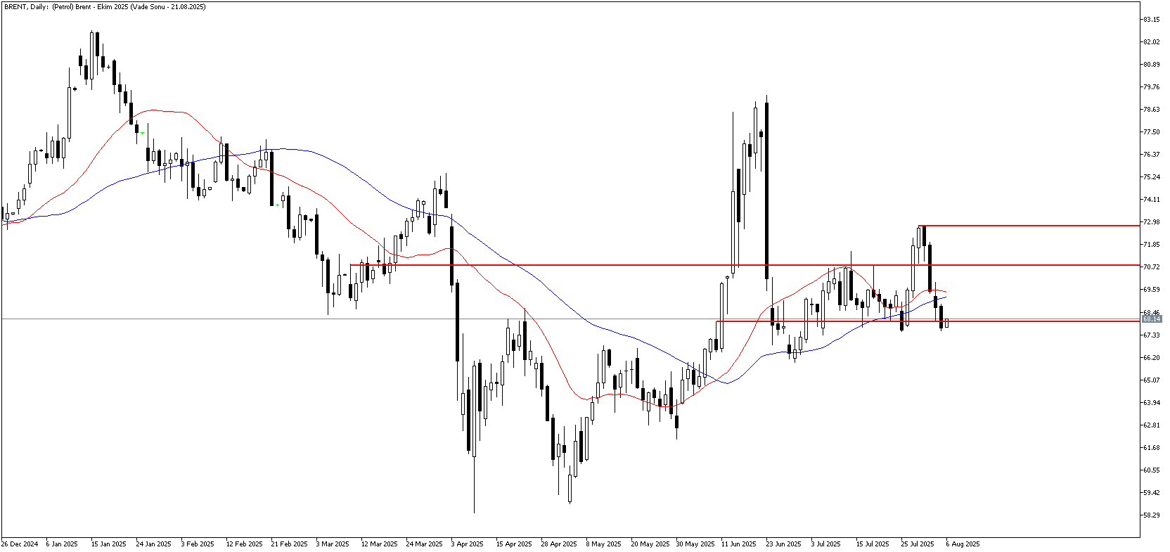 6 Ağustos 2025 Forex Analizi: Brent Petrol