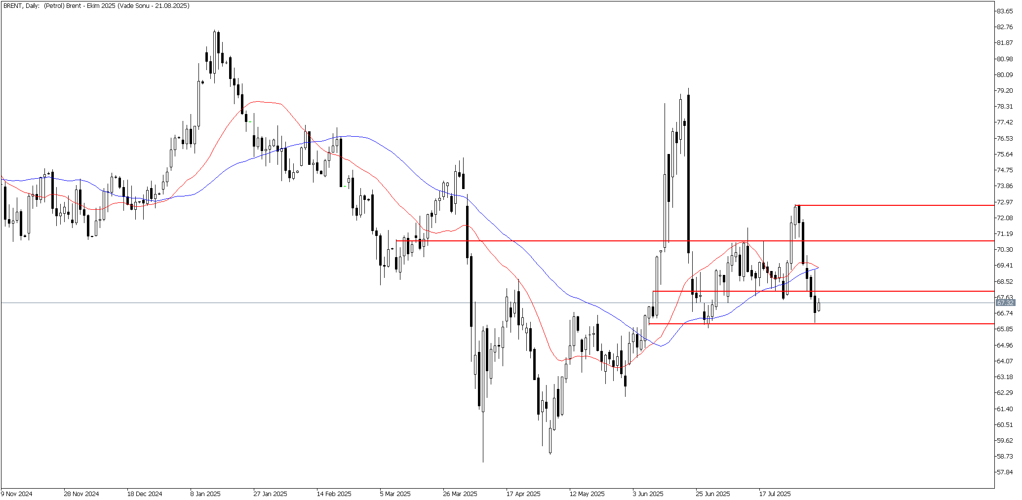 7 Ağustos 2025 Forex Analizi: Brent Petrol