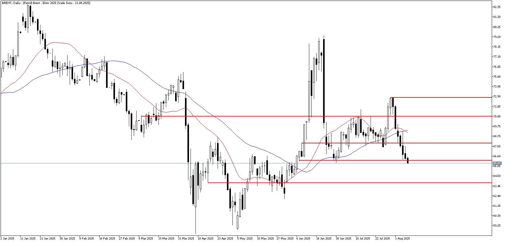 8 Ağustos 2025 Forex Analizi: Brent Petrol