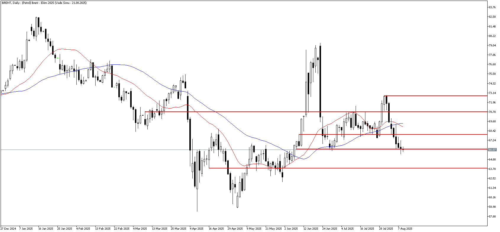 11 Ağustos 2025 Forex Analizi: Brent Petrol