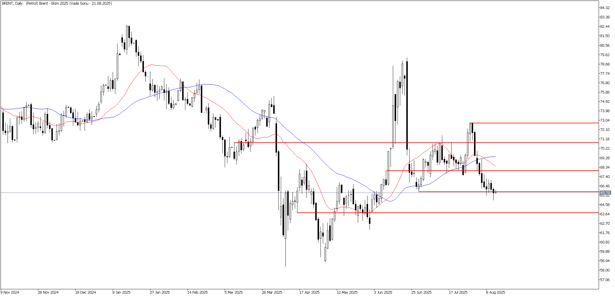 14 Ağustos 2025 Forex Analizi: Brent Petrol