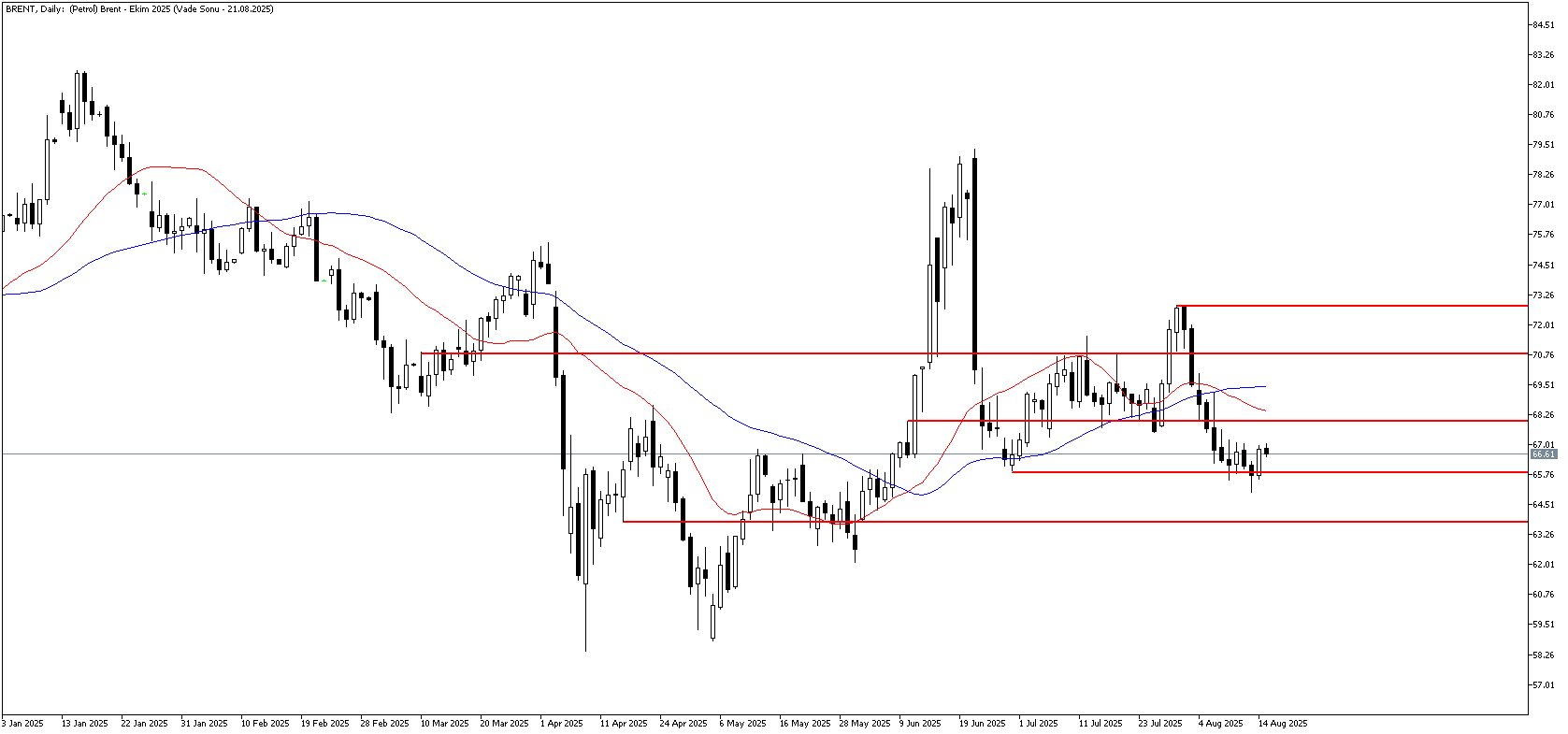 15 Ağustos 2025 Forex Analizi: Brent Petrol