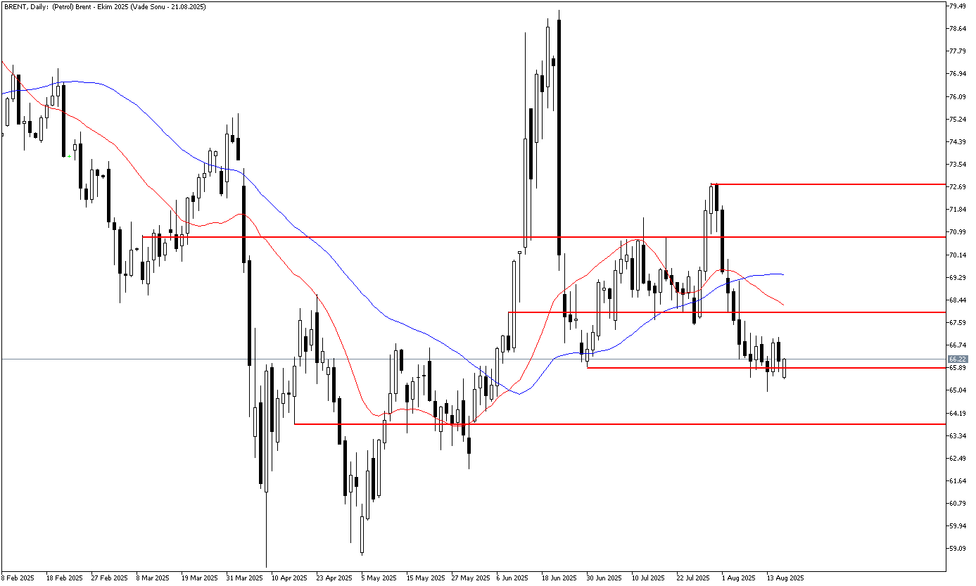 18 Ağustos 2025 Forex Analizi: Brent Petrol