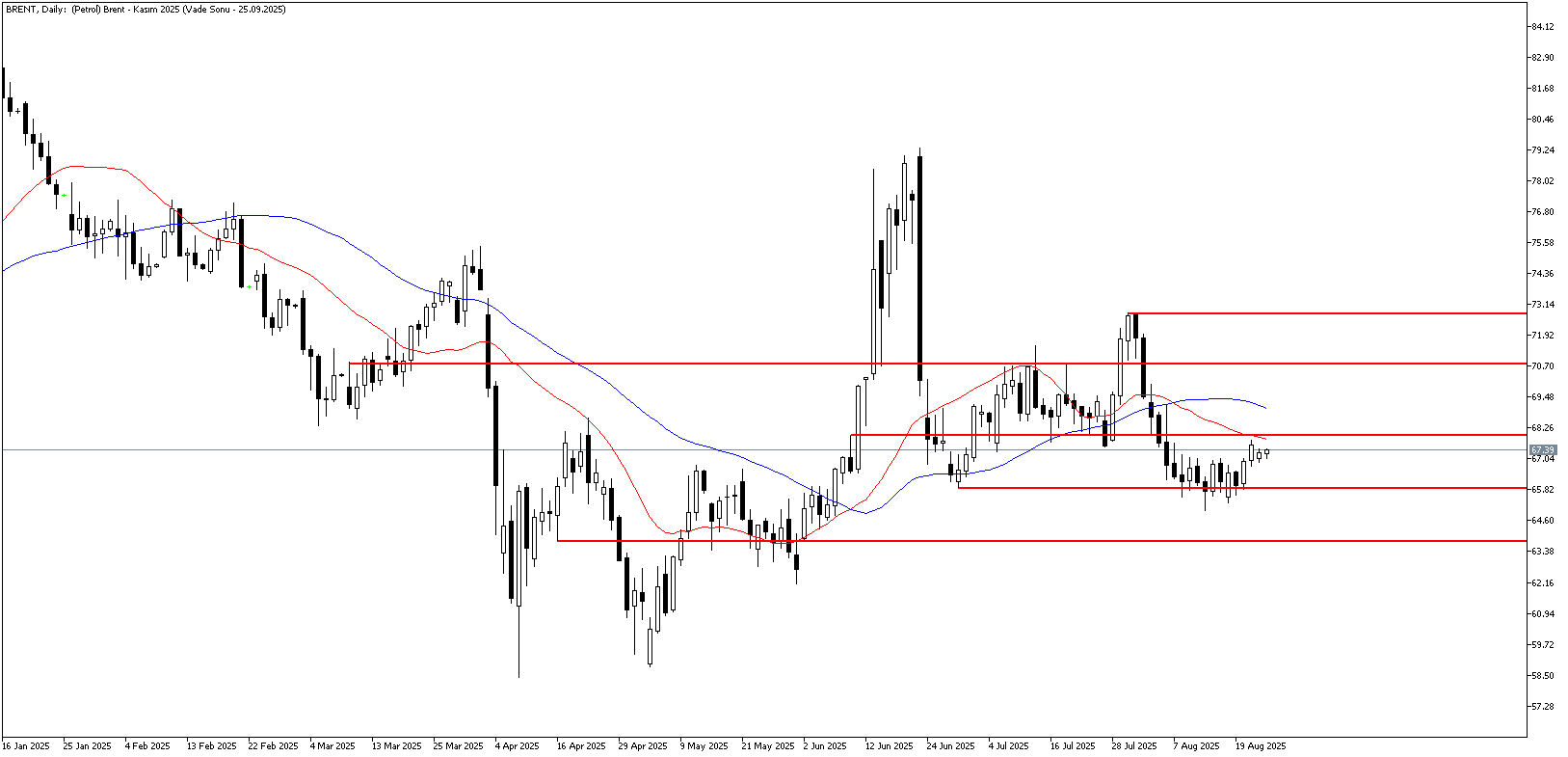 25 Ağustos 2025 Forex Analizi: Brent Petrol