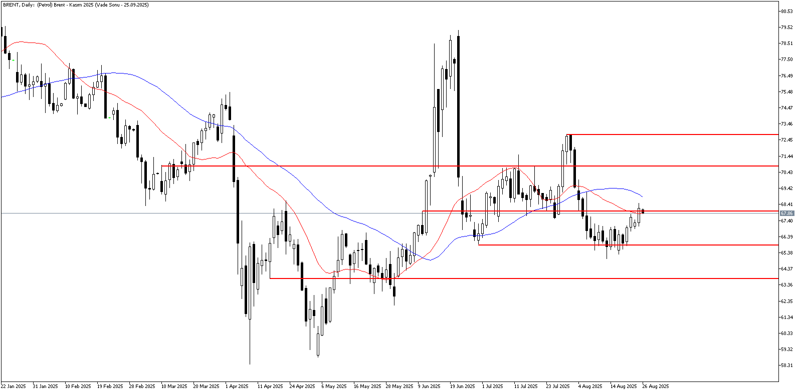 26 Ağustos 2025 Forex Analizi: Brent Petrol