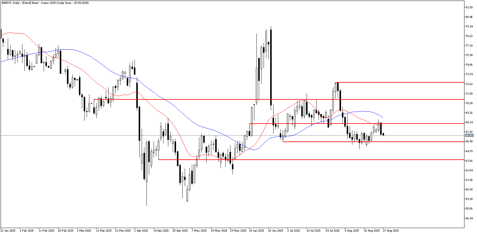 27 Ağustos 2025 Forex Analizi: Brent Petrol