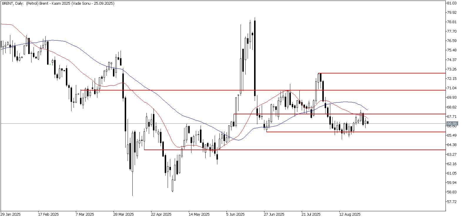 28 Ağustos 2025 Forex Analizi: Brent Petrol