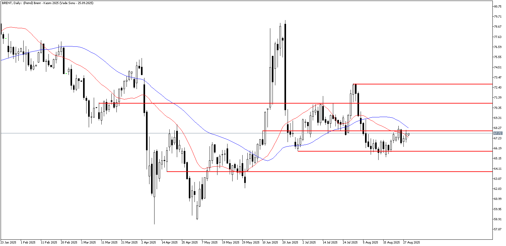 29 Ağustos 2025 Forex Analizi: Brent Petrol