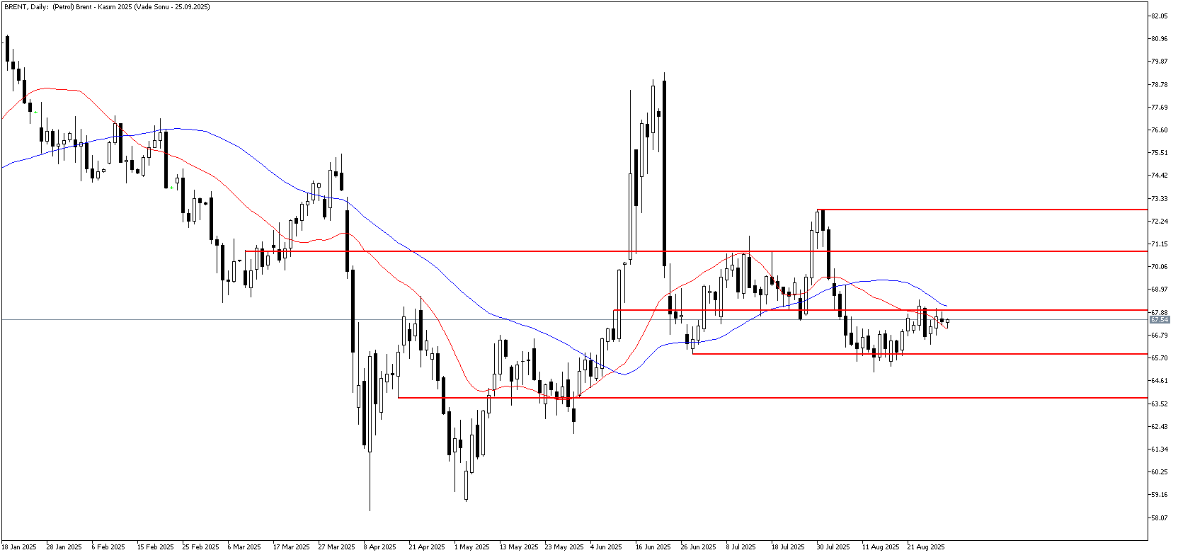 1 Eylül 2025 Forex Analizi: Brent Petrol