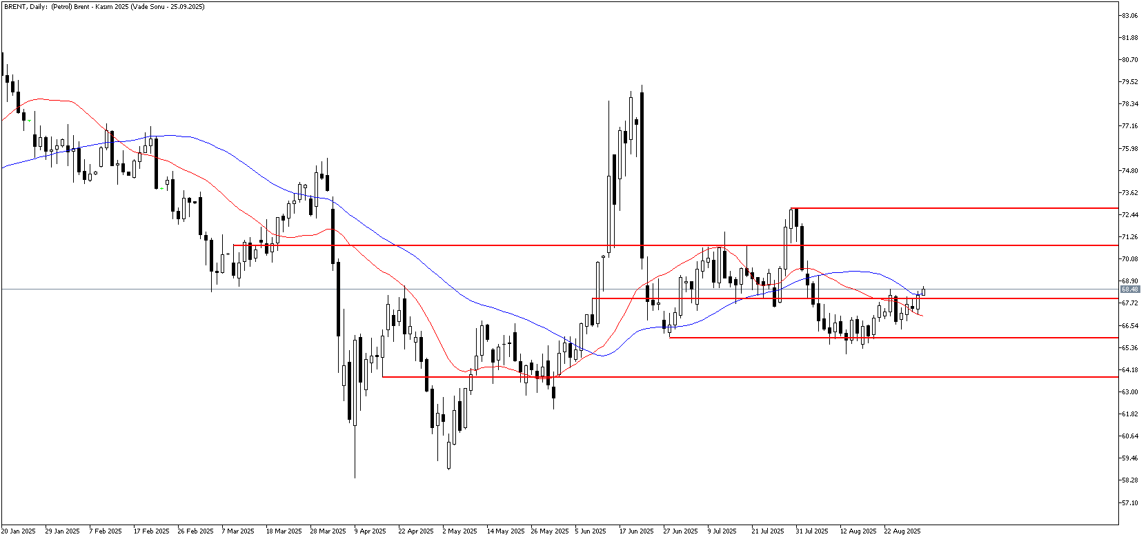 2 Eylül 2025 Forex Analizi: Brent Petrol