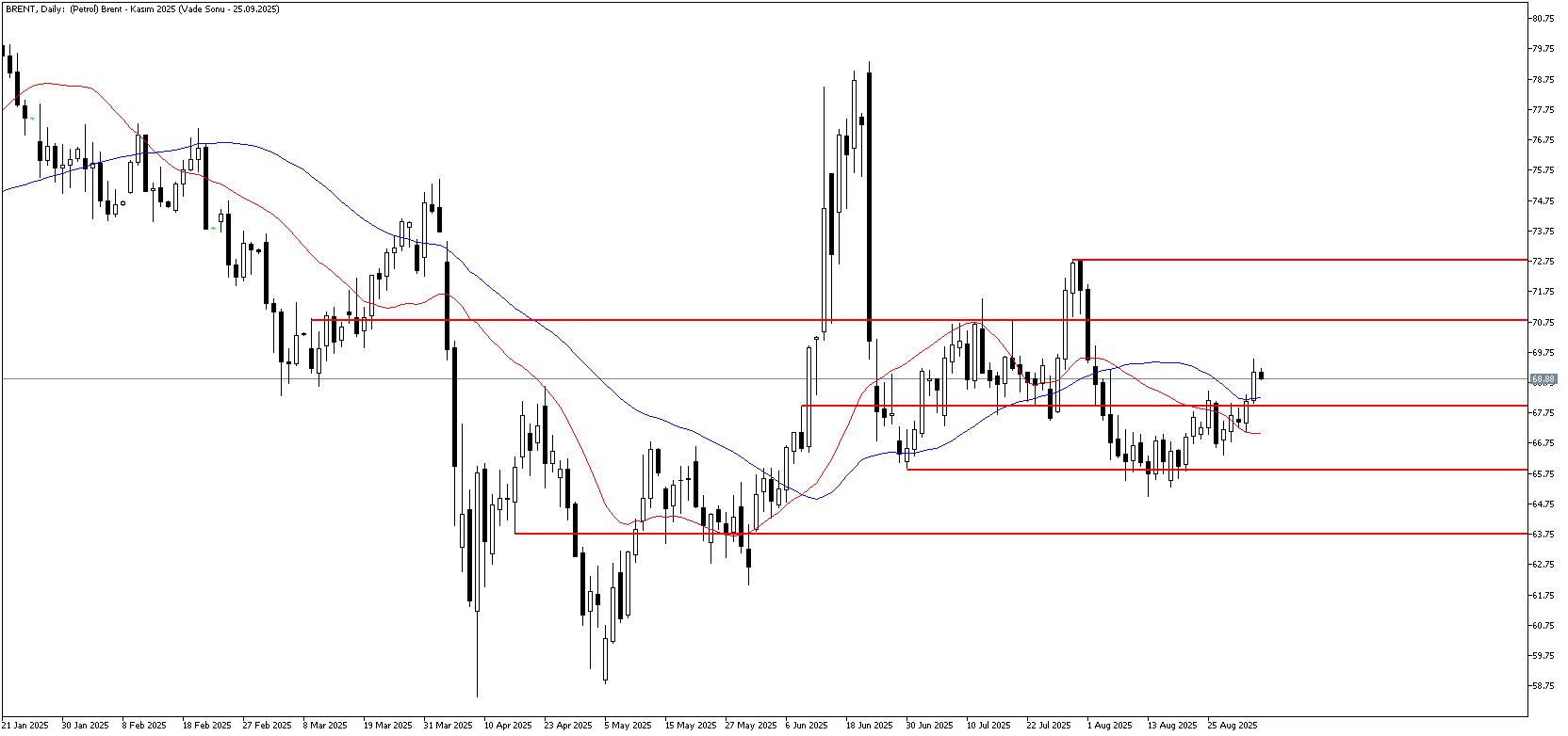 3 Eylül 2025 Forex Analizi: Brent Petrol