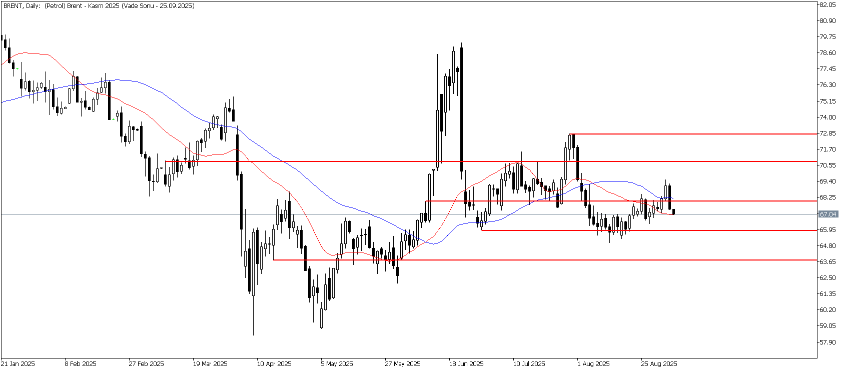 4 Eylül 2025 Forex Analizi: Brent Petrol
