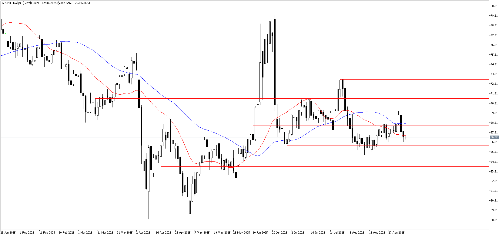 5 Eylül 2025 Forex Analizi: Brent Petrol