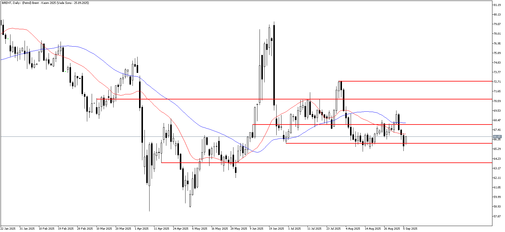 8 Eylül 2025 Forex Analizi: Brent Petrol